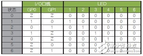 表1:LED驅(qū)動(dòng)邏輯表。避免（0，0）和（1，1）。