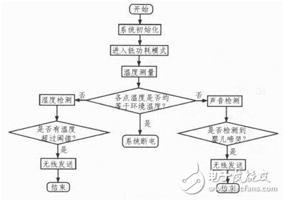 MSP430單片機監(jiān)護系統(tǒng)“重大升級” 實用性大提升