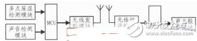 系統(tǒng)結(jié)構框圖
