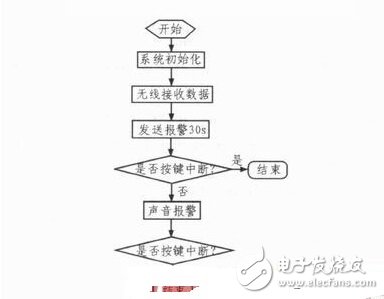 MSP430單片機監(jiān)護系統(tǒng)“重大升級” 實用性大提升