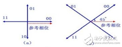 圖1QPSK調(diào)制有兩種產(chǎn)生方法：相乘電路法和相位選擇法。