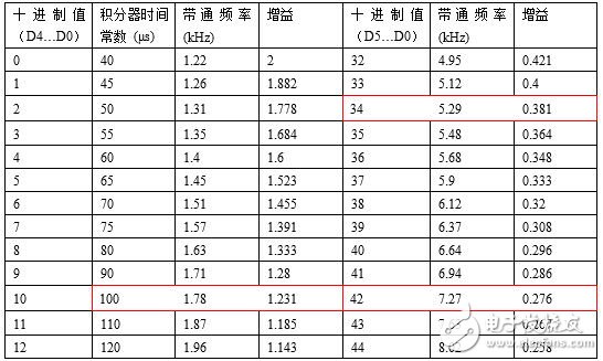 表1:TPIC8101產(chǎn)品說(shuō)明書中第10頁(yè)的部分SPI查找表