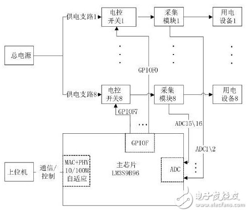 ARM Cortex-M3的小型化遠程監(jiān)控智能電源系統(tǒng)設(shè)計