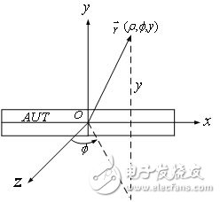 從準(zhǔn)遠(yuǎn)場距離獲得計(jì)算遠(yuǎn)場方向圖的設(shè)計(jì)方法詳解