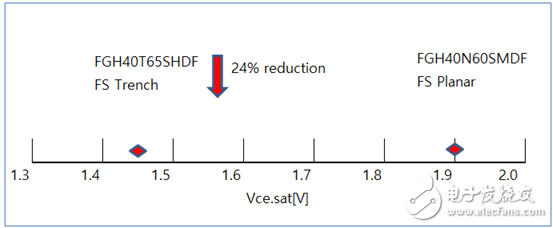 新650V場截止IGBT給感應加熱應用領(lǐng)域注入光明前景