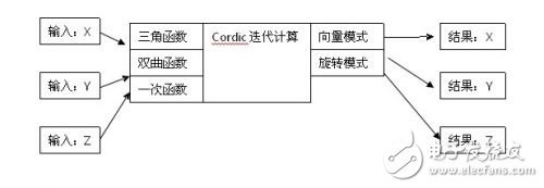 三大電機(jī)控制方案之MCU篇（1）：英飛凌 XMC1000