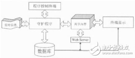 圖1 系統(tǒng)架構