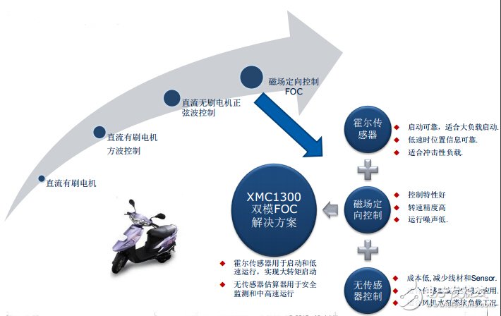 電動自行車發(fā)展