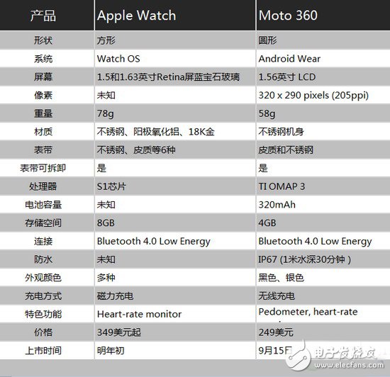 誰更值得你擁有？Moto 360與Apple Watch對比評測