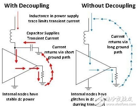 圖 2：帶去耦合和不帶去耦合情況下的電流