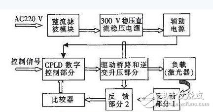 基于CPLD的數(shù)字式大功率激光驅(qū)動(dòng)電源設(shè)計(jì)結(jié)構(gòu)框圖