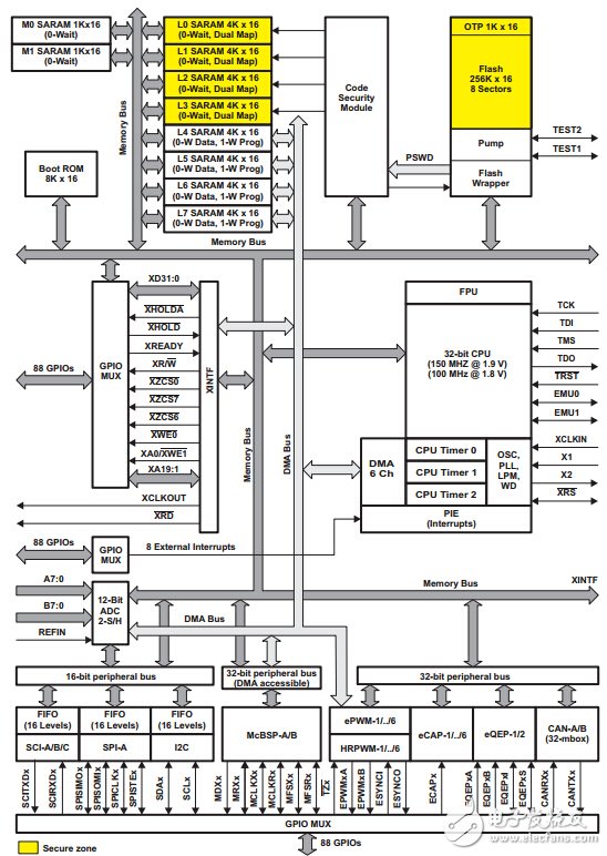 三大電機(jī)控制方案之DSP篇（1）：TMS320F28335