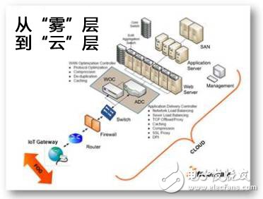 從“霧”到“云”：物聯(lián)網(wǎng)設(shè)計需考慮哪些因素？