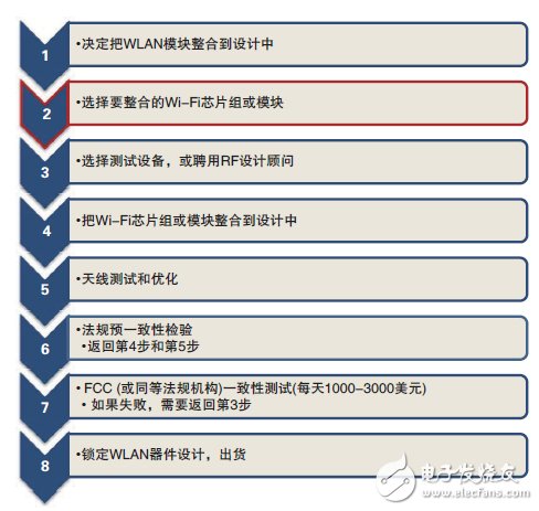 輕松通過(guò)WLAN發(fā)射機(jī)預(yù)一致性測(cè)試須知