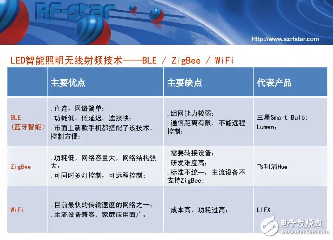 智能照明新戰(zhàn)場，三大無線技術各領風騷