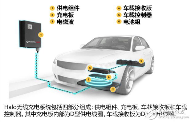 高通Halo車用無(wú)線充電系統(tǒng)經(jīng)典使用問答