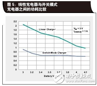 線性充電器與開關(guān)模式充電器