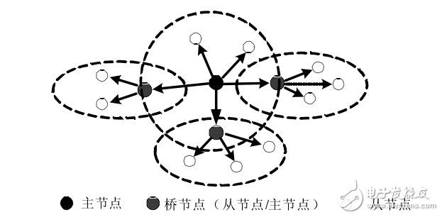 藍(lán)牙無線個(gè)人局域網(wǎng)的組建方案解析