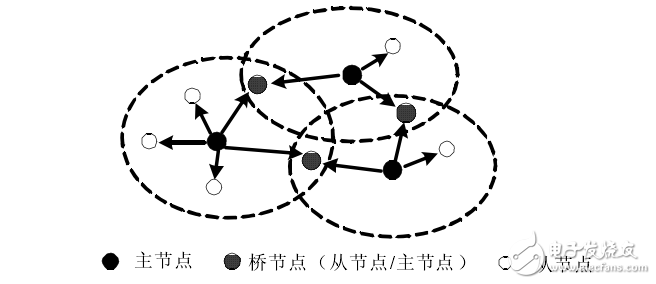 藍(lán)牙無線個(gè)人局域網(wǎng)的組建方案解析