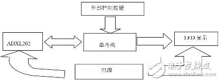 圖1 系統(tǒng)結(jié)構(gòu)圖