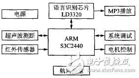 基于嵌入式Linux的移動(dòng)機(jī)器人控制系統(tǒng)