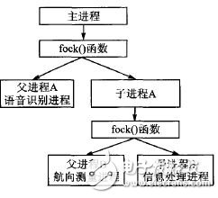 基于嵌入式Linux的移動(dòng)機(jī)器人控制系統(tǒng)