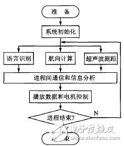 基于嵌入式Linux的移動(dòng)機(jī)器人控制系統(tǒng)