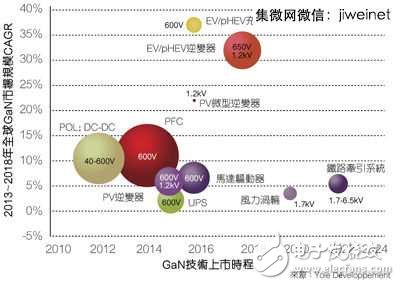 高效率低能耗，SiC/GaN元件掀功率半導(dǎo)體革命熱潮
