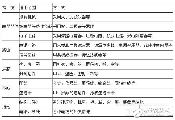 常見(jiàn)的PLC控制系統(tǒng)抗干擾措施