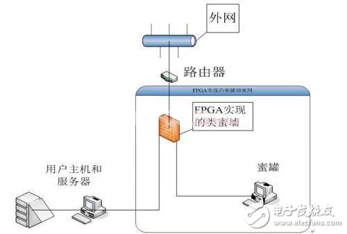 詳解基于蜜罐技術(shù)的FPGA實(shí)現(xiàn)技術(shù)