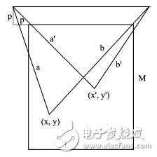 基于32位DSP及電機驅(qū)動芯片的懸掛運動控制設(shè)計 