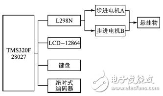 基于32位DSP及電機驅(qū)動芯片的懸掛運動控制設(shè)計 
