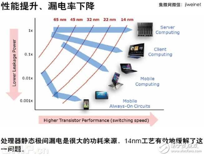 無風扇CPU時代開啟，酷睿M處理器技術解析
