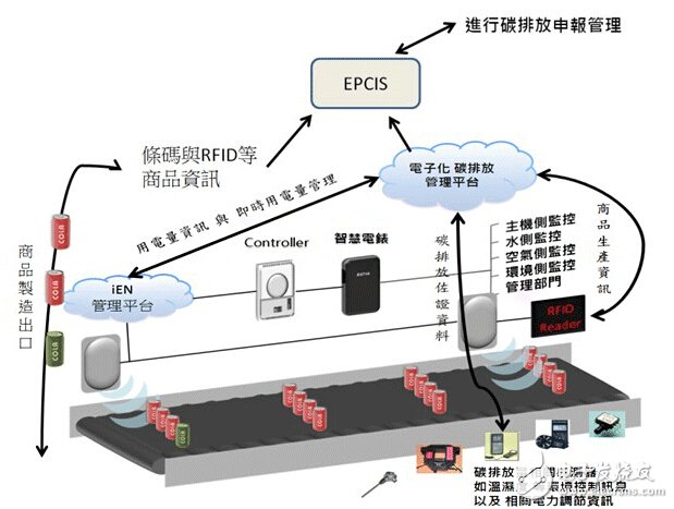 EPCIS標(biāo)準(zhǔn)出爐，將深遠(yuǎn)影響RFID行業(yè)