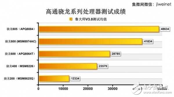 龍威何在？高通歷代驍龍芯片盤點