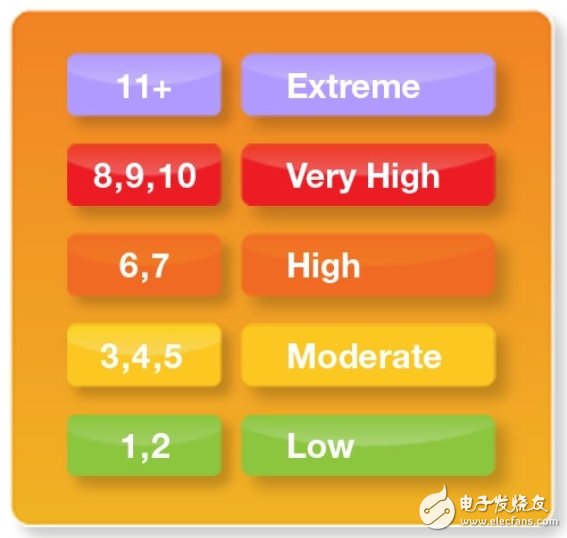 傳感器助力，幾板斧搞定紫外線預(yù)防方案