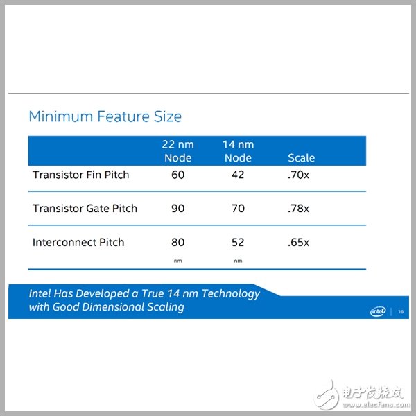顯微鏡下的Intel 14nm：令人驚嘆的技術(shù)實力！