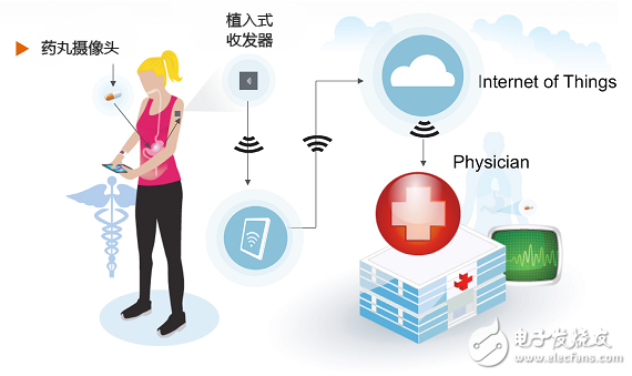 再掀顛覆狂潮，物聯(lián)網(wǎng)與醫(yī)療雙劍合璧