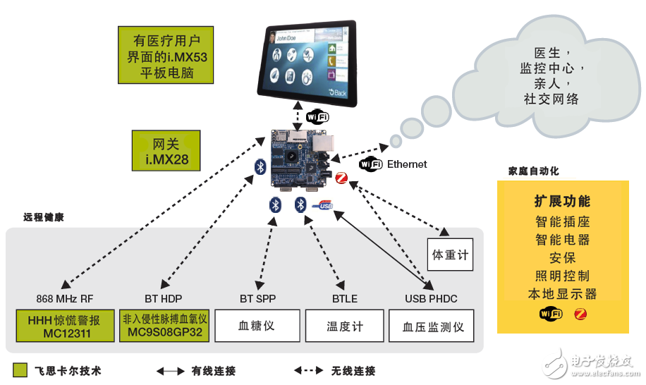 再掀顛覆狂潮，物聯(lián)網(wǎng)與醫(yī)療雙劍合璧