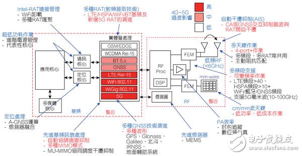 2020年時(shí)的無線晶片概念圖