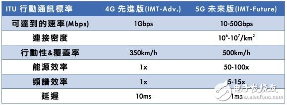 ITU的5G網(wǎng)路規(guī)定。