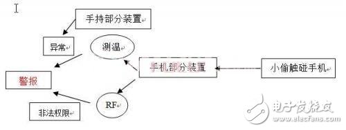 基于RFID的手機防盜裝置設(shè)計方案