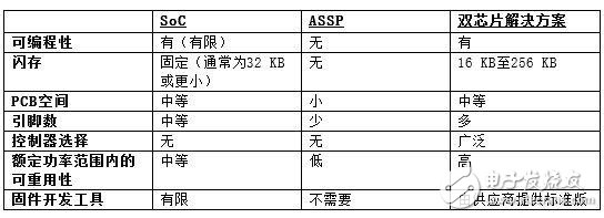 簡化三相BLDC電機(jī)控制和驅(qū)動系統(tǒng)的策略