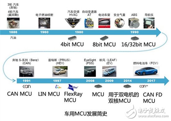 汽車(chē)電子技術(shù)之汽車(chē)儀表盤(pán)MCU