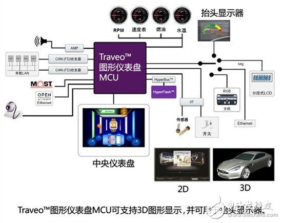 汽車(chē)電子技術(shù)之汽車(chē)儀表盤(pán)MCU