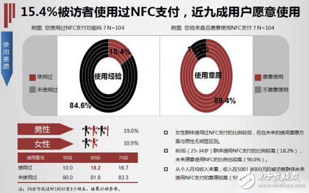 NFC技術(shù)多點開花，引領(lǐng)全新移動生活