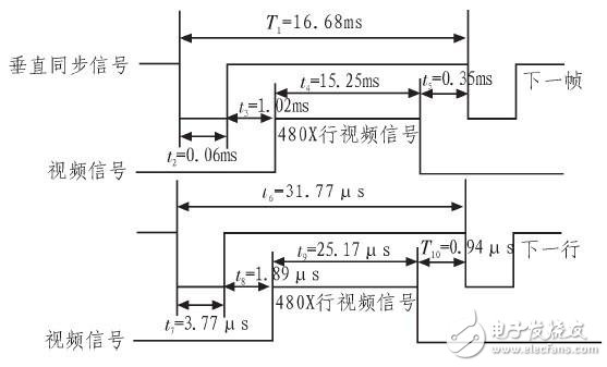基于ARM處理器S3C2440的VGA顯示系統(tǒng)設計