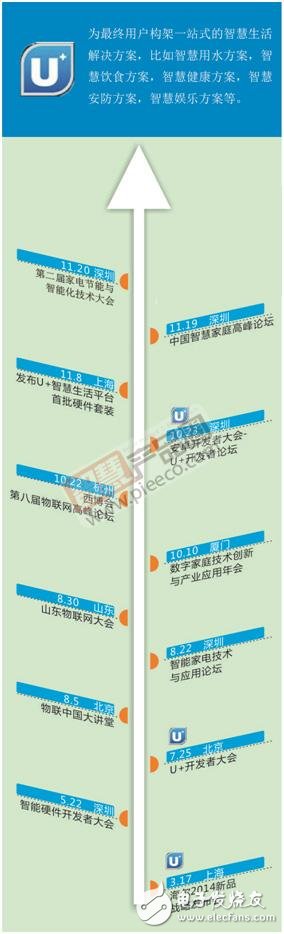 家電在互聯網時代的華麗轉型，看2014海爾U+“現身”全國
