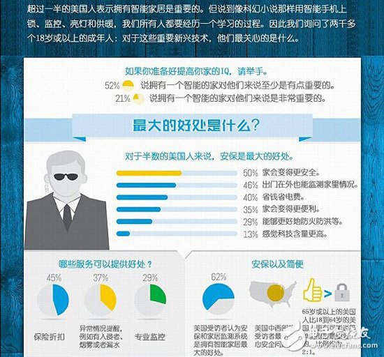 拒絕閉門造車 智能家居調(diào)研數(shù)據(jù)走起！
