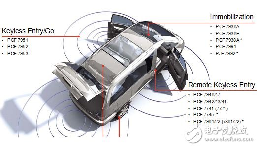 NXP RKE,PKE，Immobilizer 方案框圖